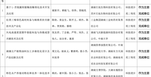 常德9个项目获湖南省科学技术奖